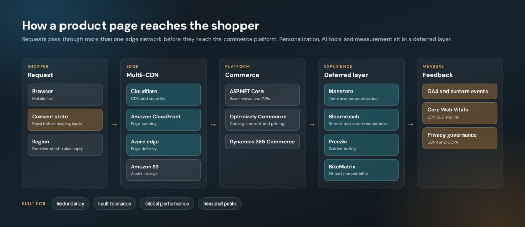 Jenson USA multi-CDN edge delivery architecture
