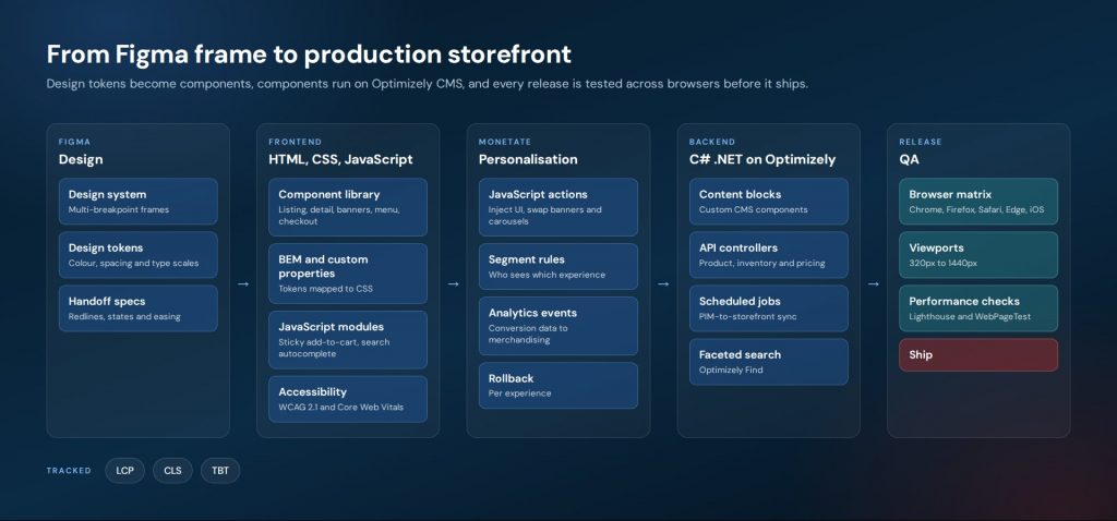 Jenson USA platform overview: edge, platform and experience layers