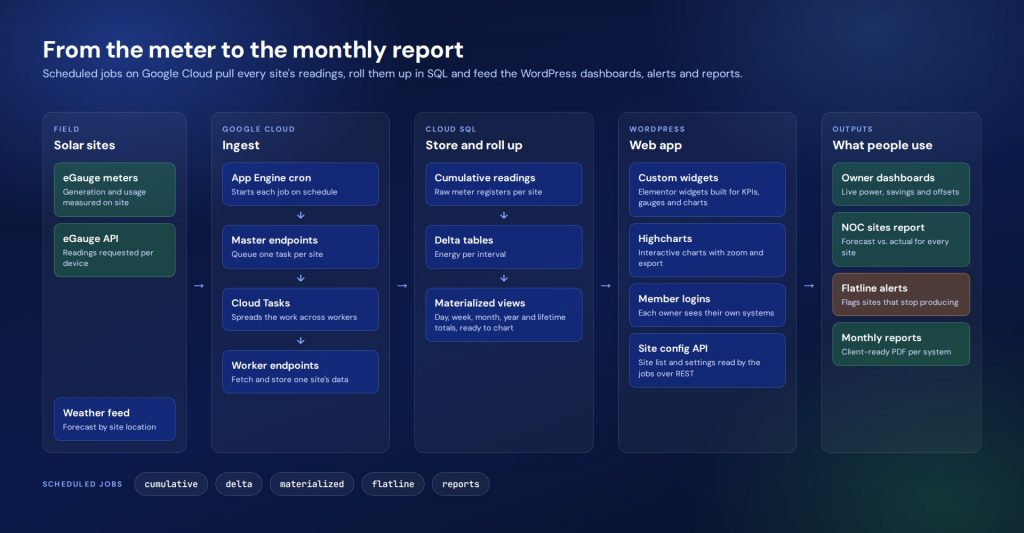 Shorebreak data pipeline architecture on Google Cloud