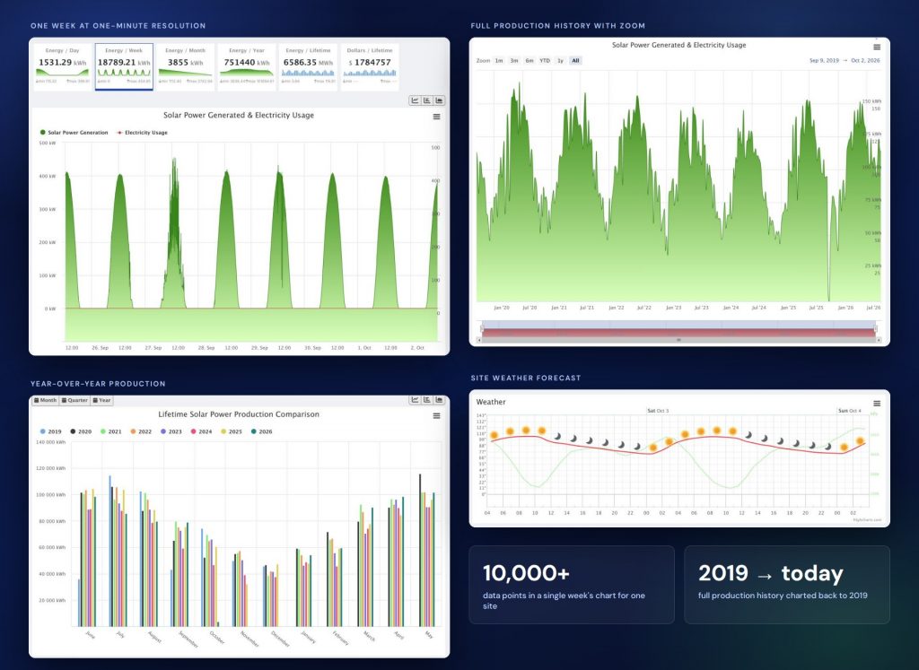Shorebreak production and usage charts