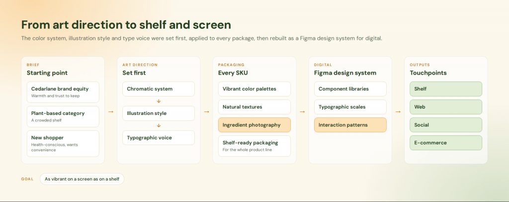 Simply Plant Powered project overview